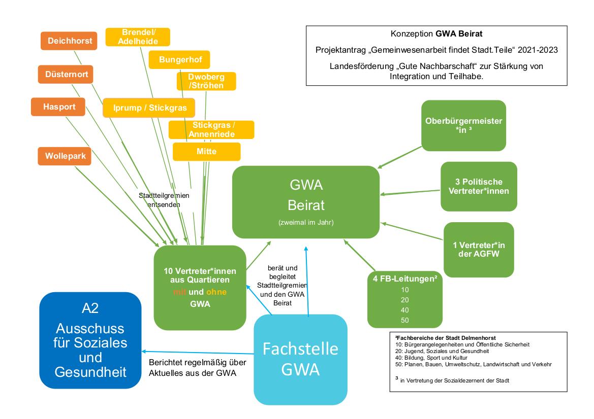 2020 08 18 organigramm gwa beirat