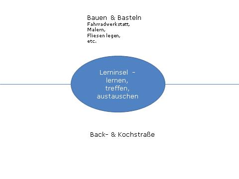 anordnung raum