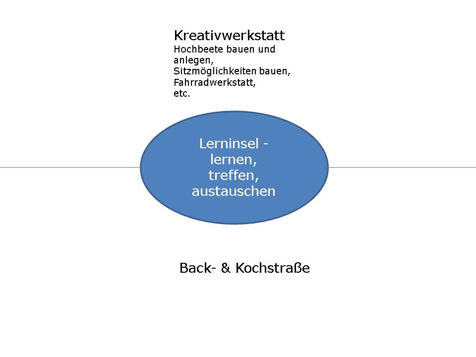 anordnung raum