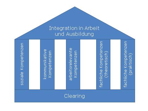 aufbau projekt