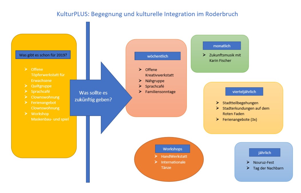 kulturplus uebersicht