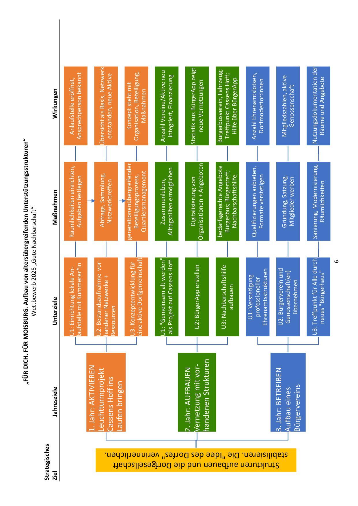 moisburg ziele gute nachbarschaft 2025