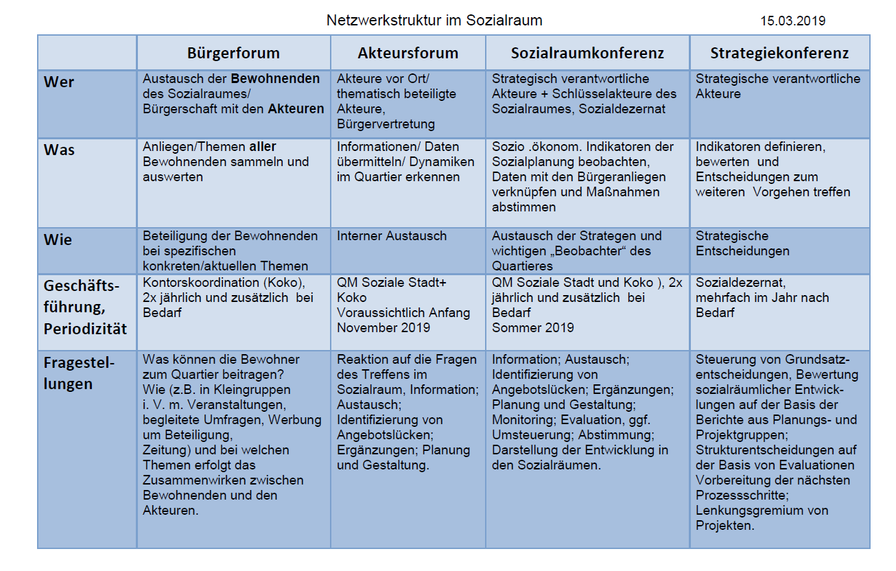netzwerkstruktur im sozialraum