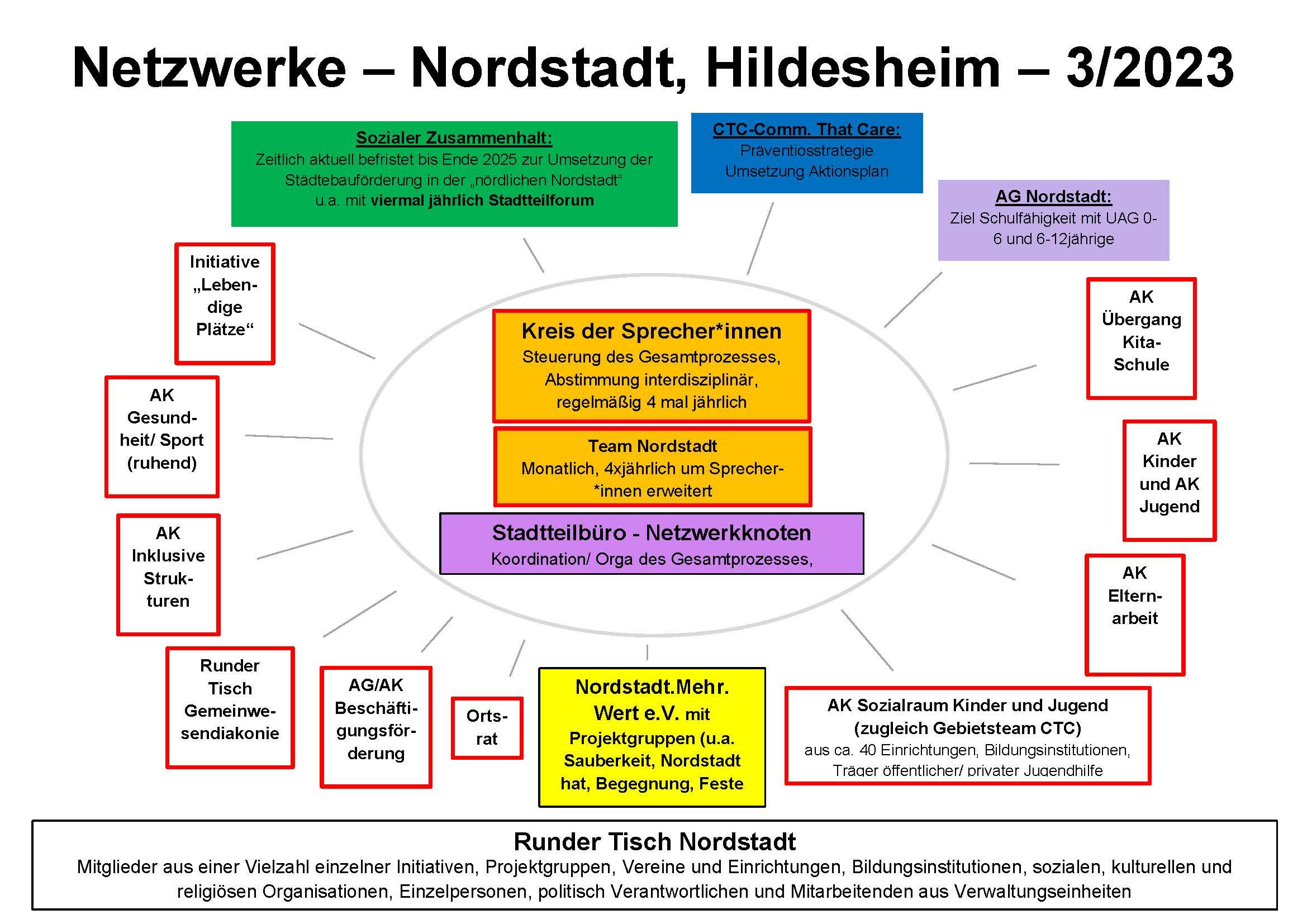 skizze hildesheim nordstadt netzwerkkarte