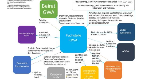 2020 08 18 organigramm fachstelle gwa