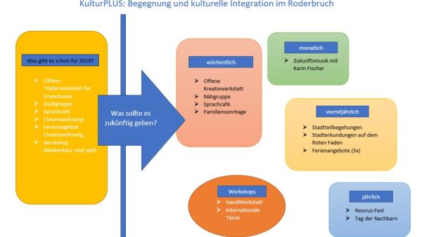 kulturplus uebersicht