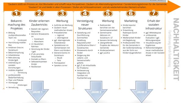 timeline mit zaubern stark werden stand 02.03