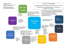 2020 08 18 organigramm fachstelle gwa