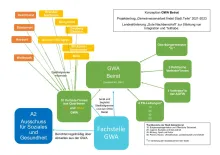 2020 08 18 organigramm gwa beirat