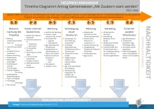 timeline mit zaubern stark werden stand 02.03